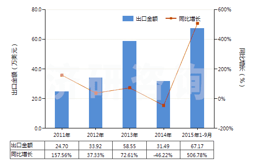 2011-2015年9月中國粗制二聚戊烯、亞硫酸鹽松節(jié)油等(包括其他粗制對異丙基苯甲烷及其他萜烯油)(HS38059090)出口總額及增速統(tǒng)計(jì)